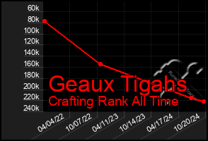 Total Graph of Geaux Tigahs