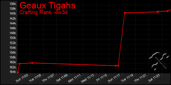 Last 31 Days Graph of Geaux Tigahs