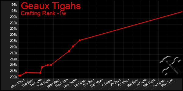 Last 7 Days Graph of Geaux Tigahs