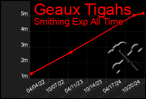 Total Graph of Geaux Tigahs