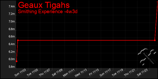 Last 31 Days Graph of Geaux Tigahs