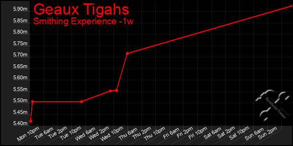 Last 7 Days Graph of Geaux Tigahs