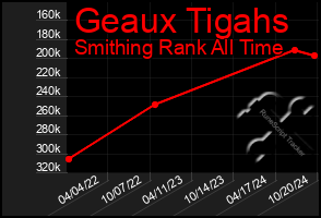 Total Graph of Geaux Tigahs