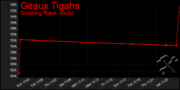 Last 31 Days Graph of Geaux Tigahs