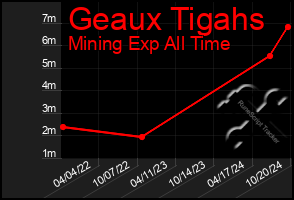 Total Graph of Geaux Tigahs