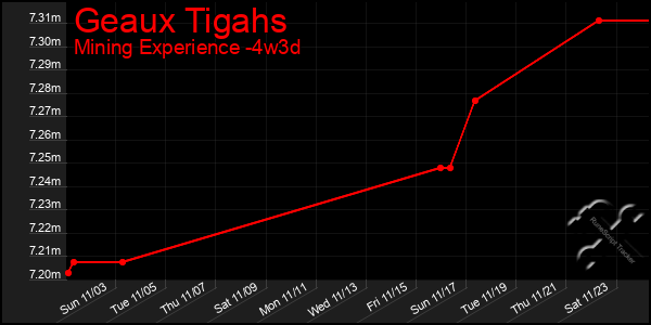 Last 31 Days Graph of Geaux Tigahs