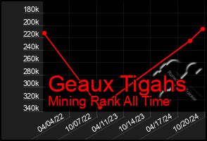 Total Graph of Geaux Tigahs