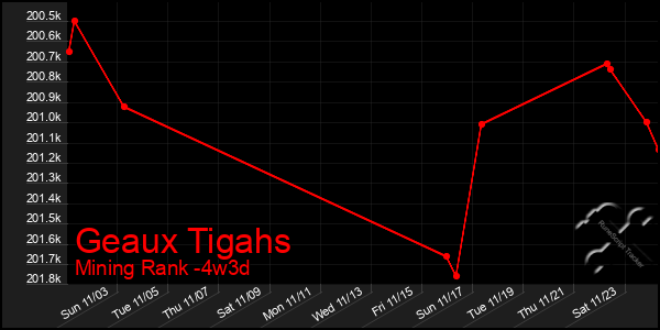 Last 31 Days Graph of Geaux Tigahs