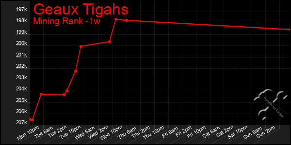 Last 7 Days Graph of Geaux Tigahs