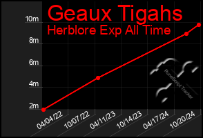 Total Graph of Geaux Tigahs