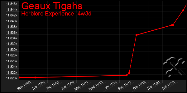 Last 31 Days Graph of Geaux Tigahs