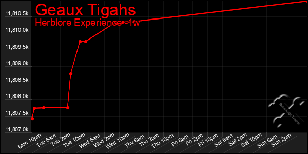 Last 7 Days Graph of Geaux Tigahs