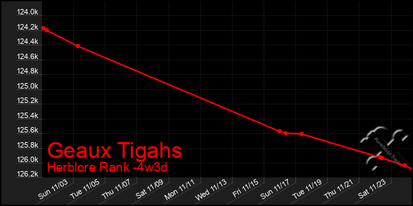 Last 31 Days Graph of Geaux Tigahs