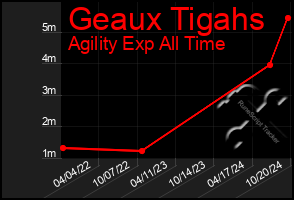 Total Graph of Geaux Tigahs