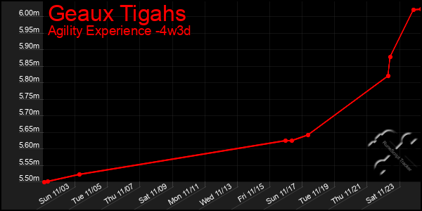 Last 31 Days Graph of Geaux Tigahs