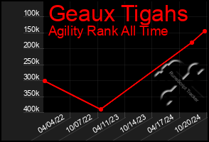 Total Graph of Geaux Tigahs