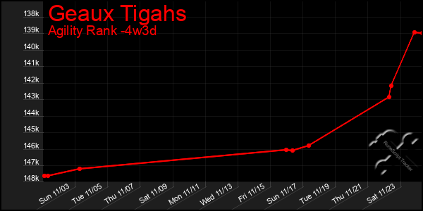 Last 31 Days Graph of Geaux Tigahs