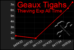 Total Graph of Geaux Tigahs