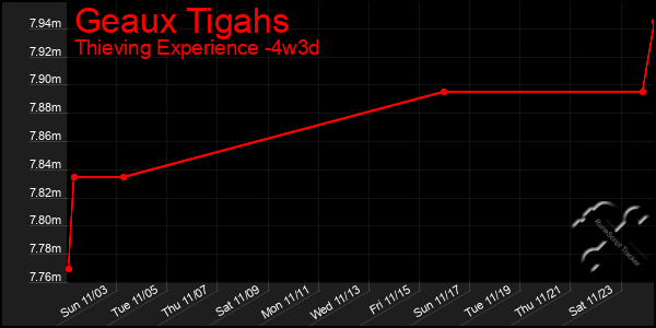 Last 31 Days Graph of Geaux Tigahs