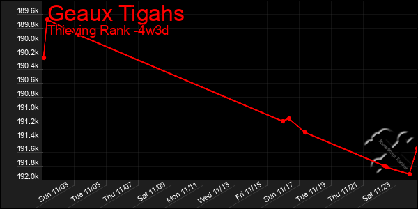 Last 31 Days Graph of Geaux Tigahs