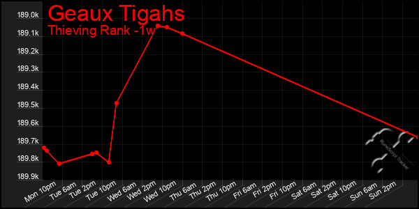 Last 7 Days Graph of Geaux Tigahs