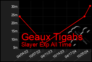 Total Graph of Geaux Tigahs