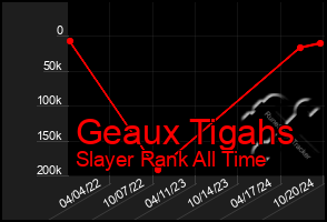 Total Graph of Geaux Tigahs