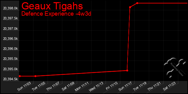 Last 31 Days Graph of Geaux Tigahs