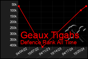 Total Graph of Geaux Tigahs