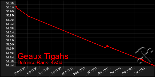 Last 31 Days Graph of Geaux Tigahs