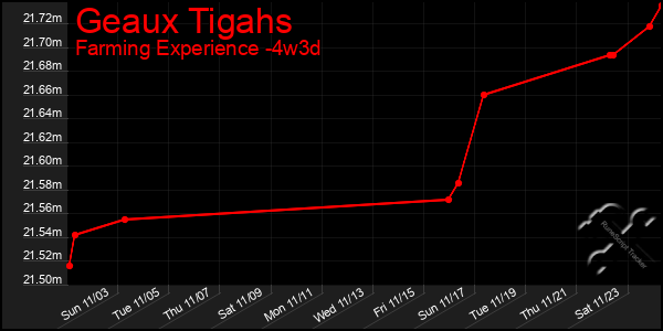 Last 31 Days Graph of Geaux Tigahs