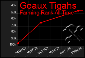 Total Graph of Geaux Tigahs