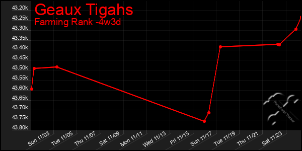 Last 31 Days Graph of Geaux Tigahs