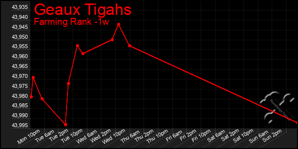 Last 7 Days Graph of Geaux Tigahs