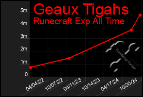 Total Graph of Geaux Tigahs