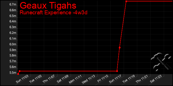 Last 31 Days Graph of Geaux Tigahs