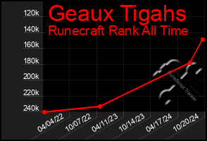 Total Graph of Geaux Tigahs