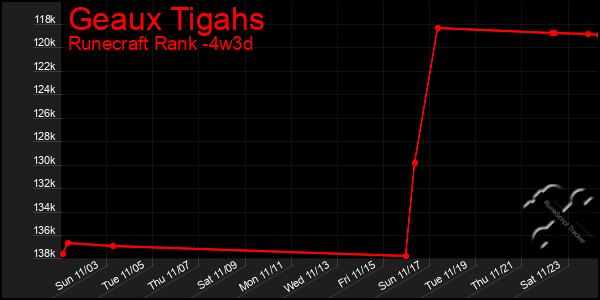 Last 31 Days Graph of Geaux Tigahs