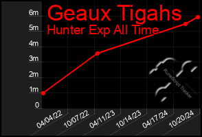 Total Graph of Geaux Tigahs