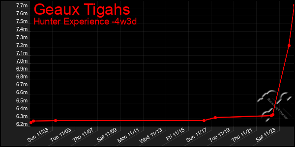 Last 31 Days Graph of Geaux Tigahs