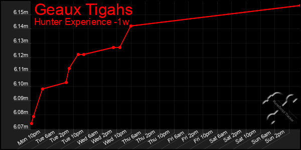 Last 7 Days Graph of Geaux Tigahs