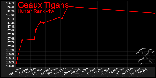 Last 7 Days Graph of Geaux Tigahs