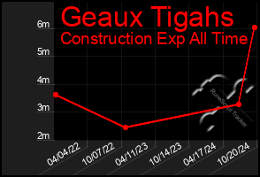 Total Graph of Geaux Tigahs