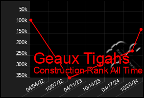 Total Graph of Geaux Tigahs