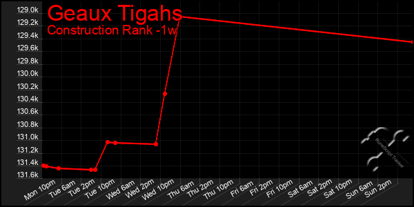 Last 7 Days Graph of Geaux Tigahs