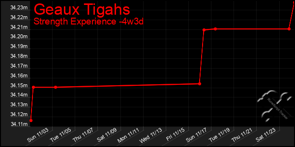 Last 31 Days Graph of Geaux Tigahs