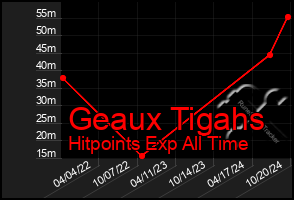 Total Graph of Geaux Tigahs