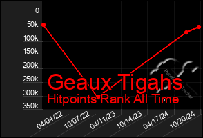 Total Graph of Geaux Tigahs