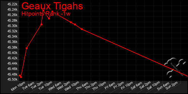 Last 7 Days Graph of Geaux Tigahs