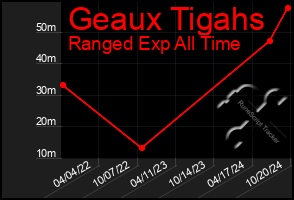 Total Graph of Geaux Tigahs